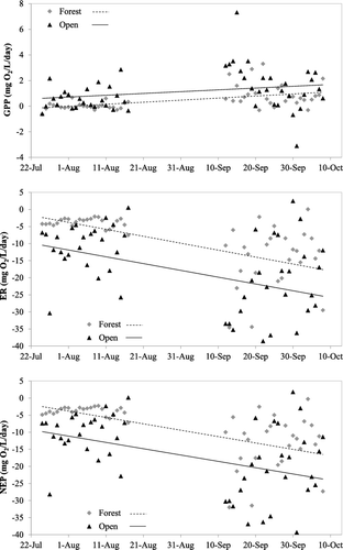 Figure 4. Temporal changes in daily measures of stream metabolism (measured as mg O2/L/day) at two locations in Valley Creek, MN, USA. Top panel represents gross primary production, middle panel represents ecosystem respiration, and the bottom panel represents net ecosystem production.