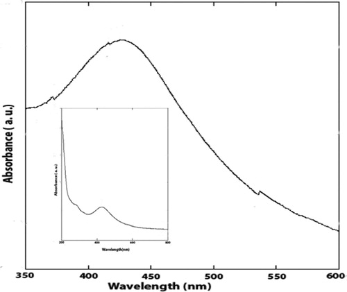 Figure 2. UV–VIS absorption spectrum of AgNPs.