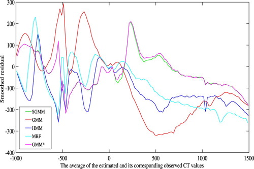 Figure 4. Bland-Altman plot for the five patients.