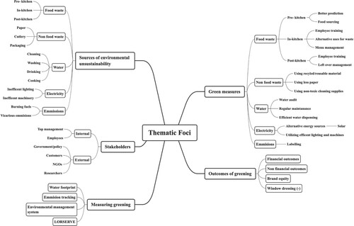 Figure 5. Thematic foci of green restaurant research.