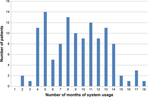 Figure 1 The number of patients per number of months of system usage.