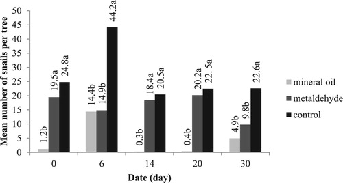 Figure 2. Mean number of snails found on citrus trees treated with various snail repellents on different dates during the second experiment. Different letters above the columns indicate significant differences among treatments on each date at P = .05, one-way ANOVA followed by Tukey’s test.