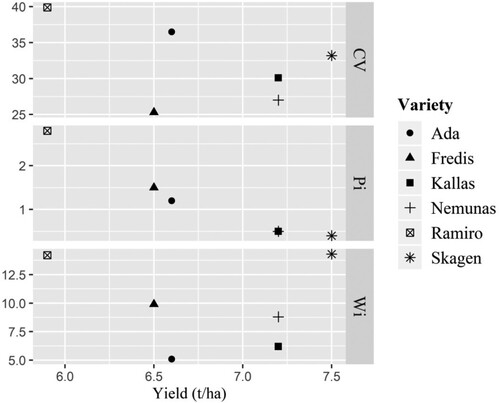 Figure 3. Stability parameters vs yield of winter wheat varieties. LSD0.05 for yield = 0.34 t ha–1.
