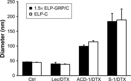 Figure 6 Particle sizes of DTX-loaded hybrid polypeptide/liposome nanoparticles.Notes: The measurements were carried out at 37°C. Micelles formed by ELP-C and 1.5× ELP-GRP/C were used as controls. The results are described as mean ± SD (n=3).Abbreviations: Ctrl, control; DTX, docetaxel; ELP, elastin-like polypeptide; GRP, gastrin-releasing peptide; lec, lecithin.