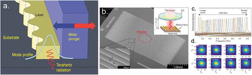 Figure 9. a) Schematics of the QCL tuning mechanism with a metallic plunger (right) at about 1μm from the laser sidewall. The mode profile obtained by integrating the electric field component perpendicular to the ground plane is shown on the same graph (From Q. Qin and Q. Hu, “MEMS-plunger platform for tunable terahertz wire laser at ∼5 K”, J. Micromech. Microeng. 21, 075004 (2011) © IOP Publishing. Reproduced with permission. All rights reserved). b-d) Schematics of a single mode tunable VECSEL (reprinted by permission from Springer Nature: [Citation116] copyright 2019) with emission spectra (c) and far-field emission profiles (d)