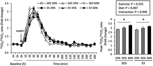 Figure 3. Effects of the consumption of different protein diets and exercise for 9 weeks on oral leucine oxidation in mice; * indicate a significant different (P < 0.05) between the 20 and 60% protein diet groups. EX, exercise group; SED, sedentary group.