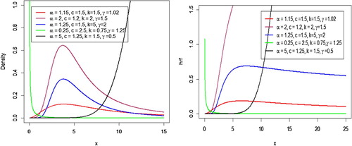 Figure 2. Plots of (left) densities and (right) hazard rates of GOBIII-Lx distribution for β = 5.