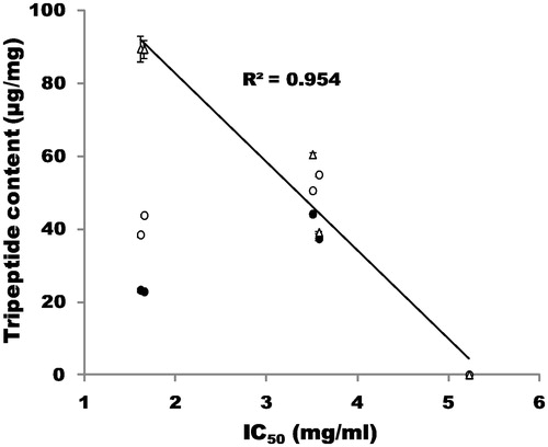 Figure 5. Relationship between the concentration of tripeptide fragments in the collagen hydrolysates and IC50 values of DPP-IV inhibition by hydrolysates. Symbols: •, concentration of Gly-Ala-Hyp; ○, concentration of Gly-Pro-Ala; Δ, concentration of Gly-Pro-Hyp.