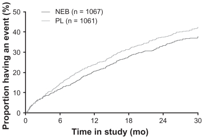 Figure 2 Time to all-cause mortality or cardiovascular hospital admission (primary endpoint) in SENIORS.Abbreviations: NEB, nebivolol; PL, placebo. Copyright© 2005. Modified with permission from Oxford University Press. Flather MD, Shibata MC, Coats AJ, et al. Randomized trial to determine the effect of nebivolol on mortality and cardiovascular hospital admission in elderly patients with heart failure (SENIORS). Eur Heart J. 2005;26:215–225.Citation47