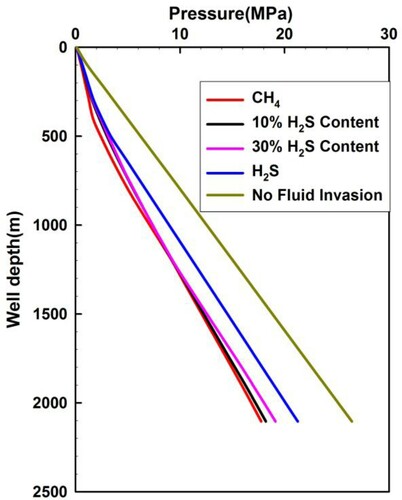 Figure 9. Annular pressure distribution for acid gas with different H2S content when the invaded gas moves up to the wellhead.