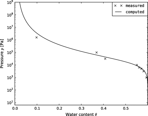 Fig. 5 Measured soil retention curve, and interpolated value for the kaolin sample.