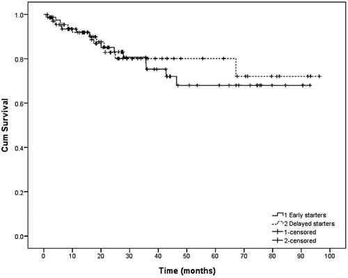 Figure 3. Kaplan–Meier plot of overall patient survival according to the timing of starting peritoneal dialysis: early starters versus delayed starters.