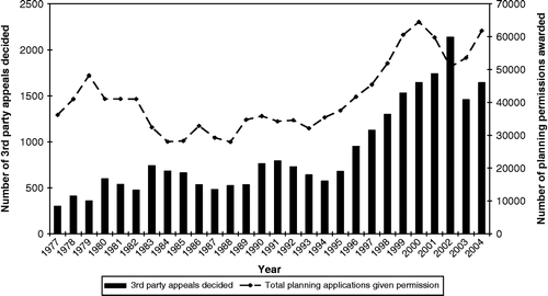 Figure 1 Number of third party appeals and applications awarded permission 1977–2004. Source: An Bord Pleanála Annual Reports and Department of the Environment, Heritage and Local Government Planning Statistics.