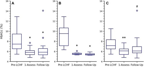 Figure 3 Change in HbA1c over time. HbA1c expressed as median, interquartile ranges, and outliers at Pre-LCHF, First-Assessment and Follow-Up for: (A) all participants with valid HbA1c records at these three timepoints (n = 22, p < 0.01); (B) the subset of participants who started LCHF shortly after diagnosis (Pre-LCHF is equivalent to Diagnosis) (n = 6, p < 0.01); and (C) the subset of participants who were receiving conventional T2D management prior to starting an LCHF diet (n = 16, p = 0.03). P values were determined using the Friedman test. *and **Indicates a significant difference to Pre-LCHF (p < 0.05 and <0.01 respectively); #Indicates that the p value for the difference between Pre-LCHF and Follow-Up changes from 0.08 to 0.02 if analyzed without the 14.1% outlier. Post hoc p values were determined using the unadjusted pairwise Wilcoxon post-hoc test.