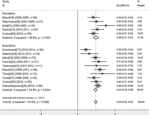 Figure 2. Pooled estimates of response rate for hypomethylating agents.