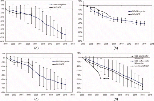 Figure 2. (a–d) Comparison of the decrease in percentage versus the 2000 level for NO3 leaching, and emissions of NH3, NOx and N2O. The game results are averaged over 31 games. Error bars indicate the standard deviation of this set. The NER data were obtained from Milieucompendium. For NO3, the two indicators from nitrogenius related to nitrate were compared to reported N runoff and leaching in milieucompendium.