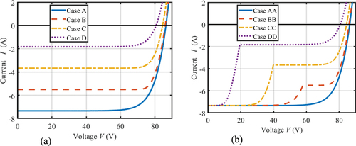 Figure 2. Current-voltage (I-V) curves of the PV system of Figure 1 (a) without and (b) with BPDs.