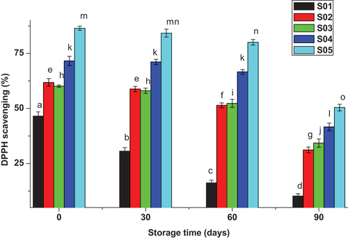 Figure 1. Effect of M. stenopetala leaf extract on DPPH scavenging potential of beer.