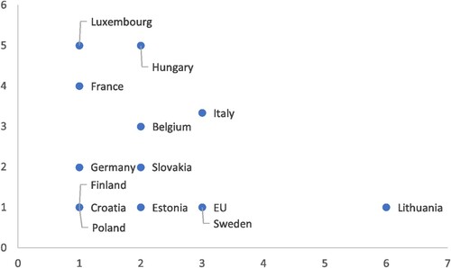 Figure A8. Contestation-salience matrix regarding EU’s Russia sanctions (2019).