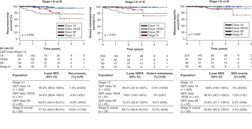 Figure 3. Survival in stage I–II versus stage III cutaneous melanoma.Patients with a Class 2B 31-GEP result had lower 5-year RFS (left), DMFS (middle) and MSS (right) than patients with a Class 1A result. Further, a Class 2B result in patients with stage I–II melanoma was associated with lower survival than stage III melanoma.31-GEP: 31-gene expression profile; RFS: Recurrence-free survival; DMFS: Distant metastasis-free survival; MSS: Melanoma-specific survival.