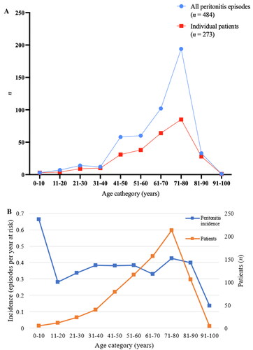 Figure 2. A. Distribution of peritonitis in relation to age groups.B. Peritonitis incidence among age groups.