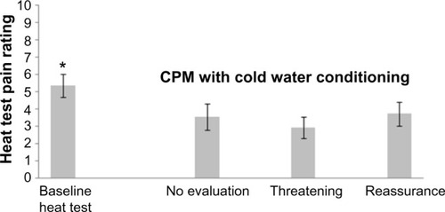 Figure 3 Heat test pain ratings for evaluation of the cold water.a