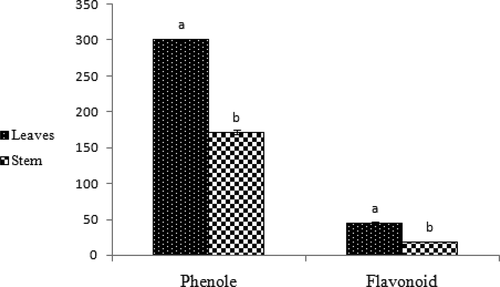 Figure 3. Phenol and flavonoid contents of leaves and stems of Phlomis lurestanica .The leaves has more phenol and flavonoids in comparison to the stems. Data are statistically significant± standard error (n = 3) (p < 0.01).