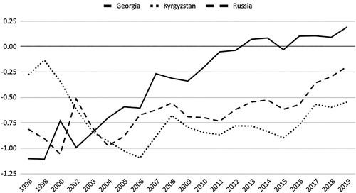 Figure 1. State capacity in Georgia, Kyrgyzstan and Russia (1996–2019).