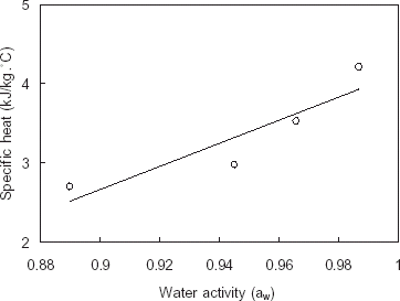 Figure 7. Specific heat (C p ) of pomegranate extracts as a function of water activity (a w ).