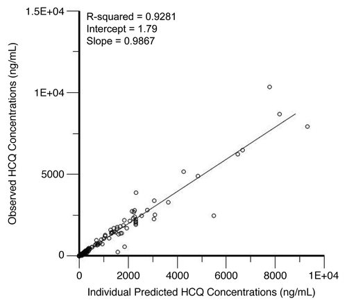 Figure 4. Correlation of predicted and observed hydroxychloroquine (HCQ) levels. Shown are observed HCQ whole blood concentrations vs. individual predicted concentrations from a population pharmacokinetic model in patients treated with HCQ and bortezomib.