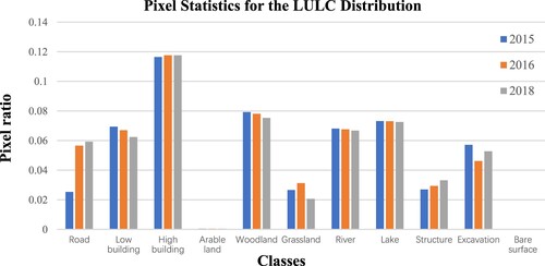 Figure 6. Pixel statistics for the LULC distribution of WUSU in 2015, 2016, and 2018.