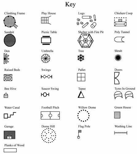 Figure 2. Key for Forest Kindergarten.