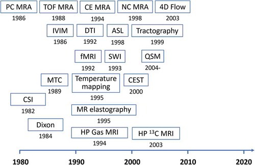 Figure 10. History of new image contrasts in MRI. The year shown below the title is that the first report was published