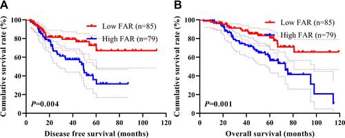 Figure 2 Disease free survival (DFS) and overall survival (OS) in triple negative breast cancer (TNBC). (A) Kaplan–Meier analysis of DFS for the FAR of all patients with TNBC, (B) Kaplan–Meier analysis of OS for the FAR of all patients with TNBC.