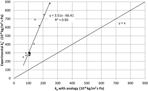 Figure 4. Comparison of mass transfer coefficients obtained experimentally (y-axis) and by the analogy (x-axis).