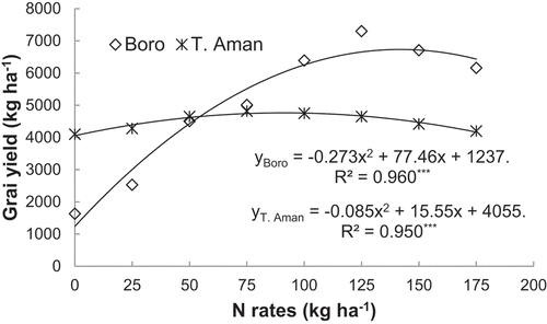 Figure 3. Response behavior of rice grain yield to applied N in Boro and T. Aman seasons.