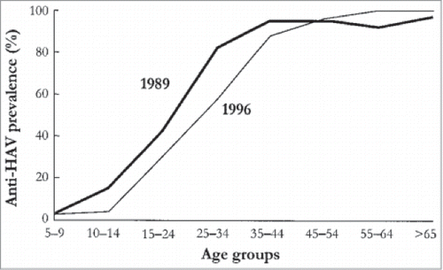 Figure 4. Observed age shift in cases of hepatitis A in Catalonia, Spain (used with permission from Lopalco et al.)Citation63 Reprinted from Vaccine, 19(4–5), Lopalco PL, Salleras L, Barbuti S, et al., Hepatitis A and B in children and adolescents–what can we learn from Puglia (Italy) and Catalonia (Spain)?, pp. 470–474, Copyright (2001), with permission from Elsevier.