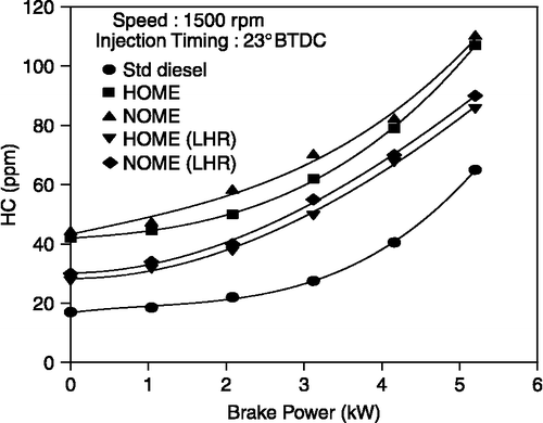 Figure 8 Effect of brake power on hydrocarbon emissions.