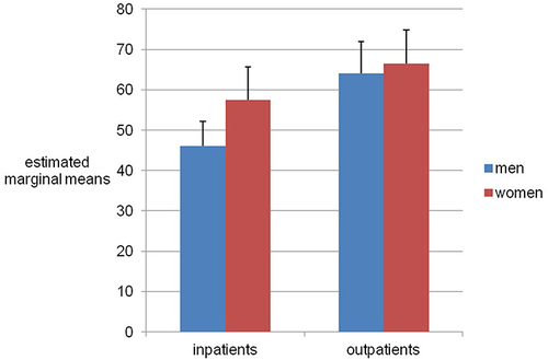 Figure 3 Quality of life separated by gender and inpatients versus outpatients (Estimated marginal means of the EORTC QLQ-C30). The error bars show the 95% percentile. p-value women inpatient/outpatient=0.095. p-value men inpatient/outpatient <0.001.