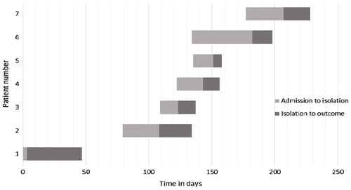 Figure 1: Timeline demonstrating day of isolation of VRE in relation to period of admission in the seven patients admitted to HU.