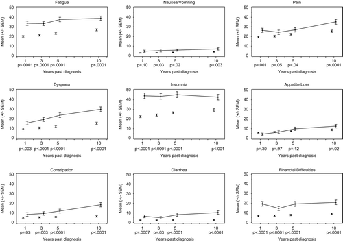 Figure 4. Longitudinal development (means and standard errors) of QLQ-C30 symptom scales and single items for survivors that responded in each follow-up (solid line) and cross-sectional comparisons with references adjusted for age (dots). P-values pertain to differences between survivors and references at each follow-up.