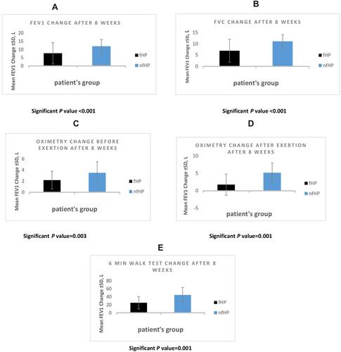Figure 5 Comparing the effect of methyl prednisolone between fibrotic and non-fibrotic groups after finishing the designated treatment course regarding FEV1 (A), FVC (B), oximetry before exertion (C), oximetry after exertion (D), six-minute walk test (E): black (Fhp), blue (nfHP). All p values are significant.