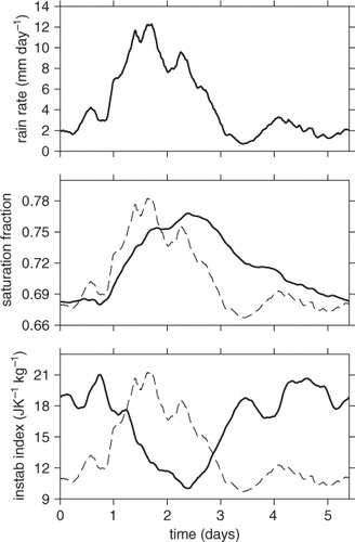 Fig. 7 The top panel shows the modelled precipitation rate for a CCKW as a function of time; the middle panel shows the modelled saturation fraction; and the bottom panel shows the modelled instability index.