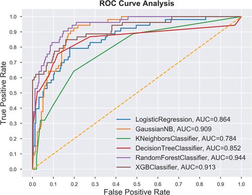 Figure 2 ROC analysis result of six classifiers for the prediction of 1-year mortality with 20 top features.Abbreviation: ROC, receiver operating characteristic curve.