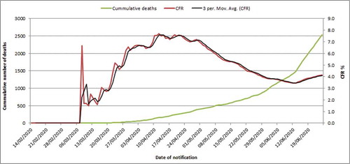 Figure 4. Daily cumulative deaths and case fatality rate of COVID 19 in Egypt