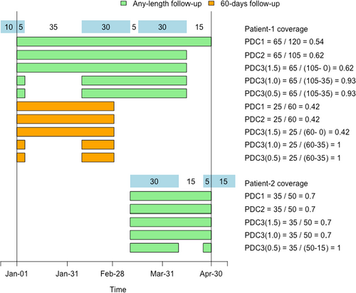 Fig. 2 Graphical representation of two patterns of prescription medication supply and calculation of PDC under different follow-up lengths. Period of interest is defined between January 1st and April 30th