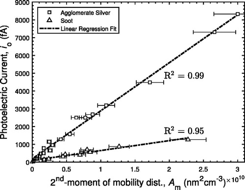 Figure 4. Photoelectric current, io, as a function of Am=πNdm,22 (EquationEquation (4)(4) Am=N∫0∞p(dm)πdm2ddm=πNdm,22.(4) ), defined as proportional to the second moment of a mobility diameter distribution, for agglomerate silver and unconditioned soot from a propane flame. Coefficients of determination for agglomerate silver and unconditioned soot are 0.99 and 0.95, respectively.