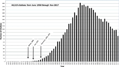 Figure 2. Web of Science® citation history of the Kaplan–Meier publication since 1958 as of November 2017, totalling 44,319 citations