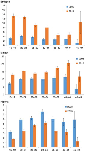 Fig. 2 Distribution of modern postpartum family planning at 3 months, all women 15–49 years old, by age, with 95% confidence intervals in Ethiopia, Malawi, and Nigeria. Source: DHS.