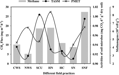 Figure 4. Effect of different field practices on methane flux (MF) and total activities of soil microbes (TASM) and the populations of methanogens (PMET) from double-rice paddy. The definition of each practice is demonstrated in Table 1. The data are the average daily observed value of MF, TASM, and PMET during the two years.